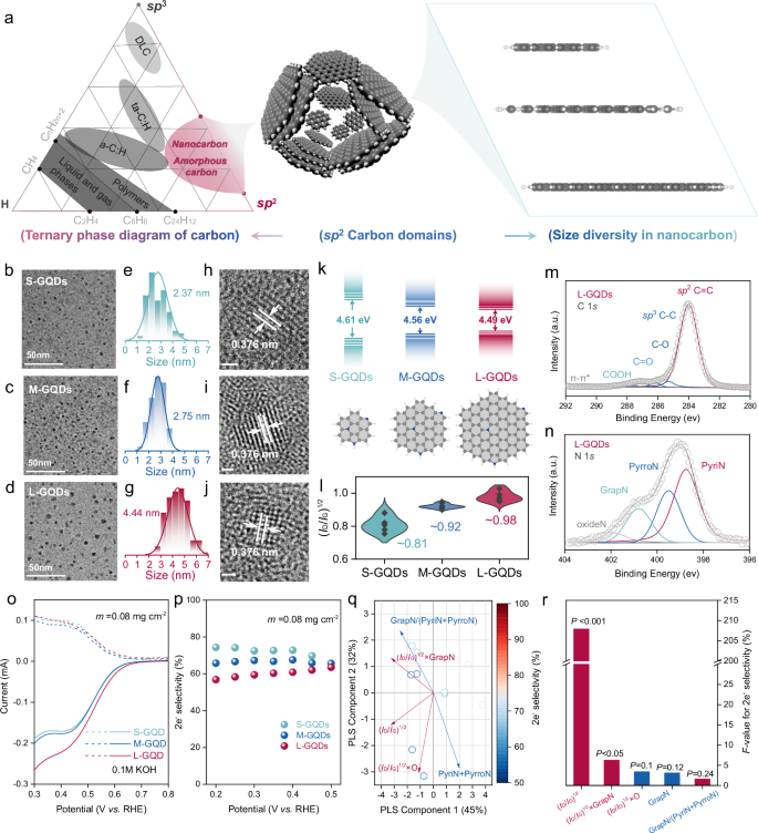 Fig. 1: Structural characterization, ORR performance, and statistical analysis of GQD catalysts.