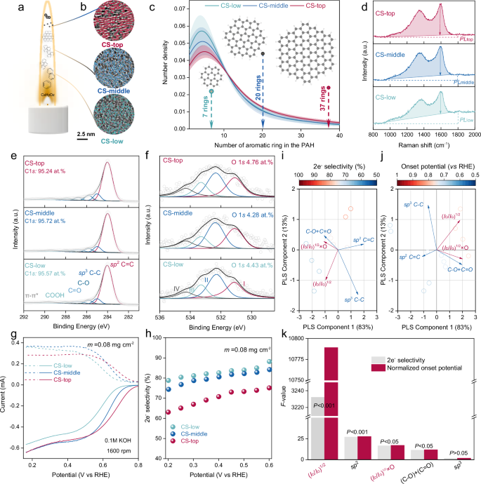 Fig. 2: Synthesis, structural characterization, ORR performance, and statistical analysis of carbon soot catalysts.