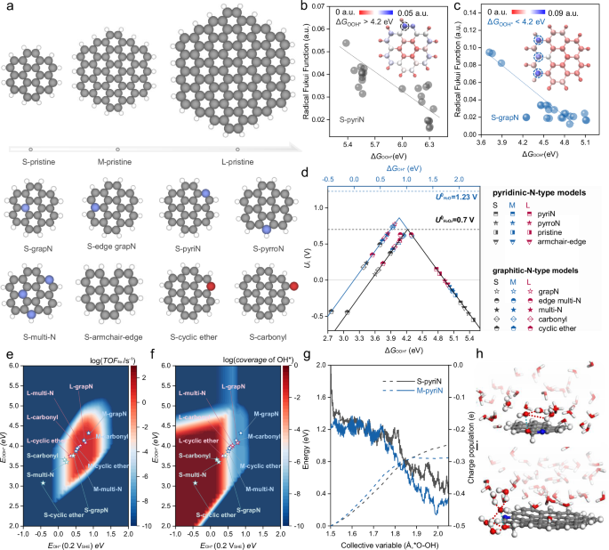 Fig. 3: Multiscale theoretical investigation of ORR selectivity.