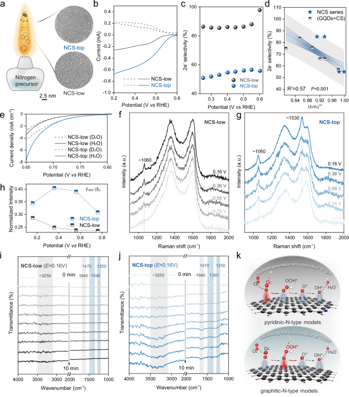 Fig. 5: Experimental validation and mechanistic investigation of the synergistic effect between sp2 domain size and nitrogen doping.