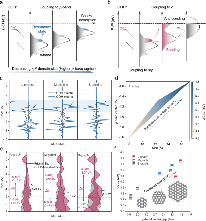 Fig. 6: Electronic origin of the ORR selectivity from band theory.