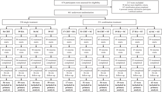 Fig. 1: Trial profile.
