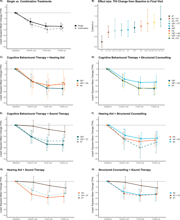 Fig. 2: Least-squares mean changes from baseline to interim visit (6w), final visit (12w) and follow-up (36w) in THI total score.