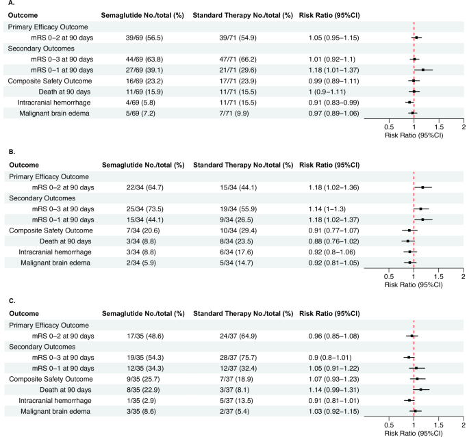 Fig. 2: Comparison of binary outcomes between semaglutide and standard therapy.