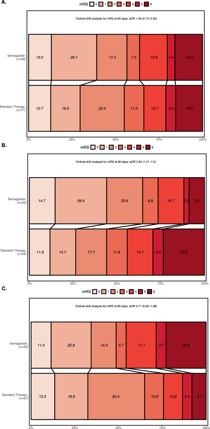 Fig. 3: Distribution of functional outcomes at 90 days by treatment groups.