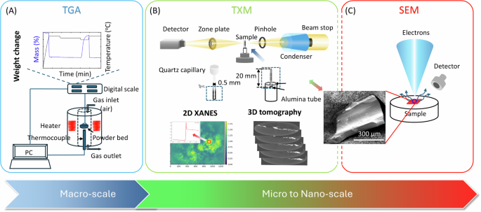 Fig. 10: Research concept and schematic experimental setup for the kinetics study of Co3O4 micro and nano particles in thermal redox cycles.