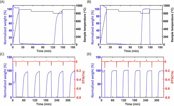Fig. 1: Thermogravimetric analysis curves of Co3O4 microparticles and nanoparticles during one and five thermal redox cycles; blue lines represent normalized weight (the difference between theoretical and actual weight loss, divided by theoretical weight loss, for a complete Co3O4-to-CoO conversion), black lines indicate the temperature profile, and red lines show the derivative of mass change (DTG).