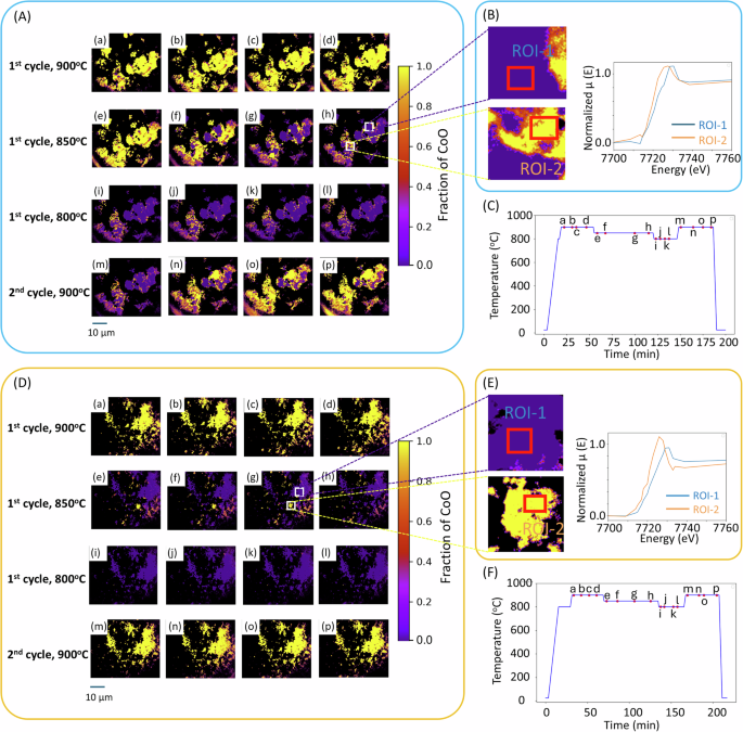 Fig. 2: The evolution of chemical states of Co3O4 for different particle sizes as a function of thermal redox cycles.