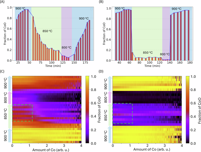 Fig. 3: Fraction of CoO and Co-amount-dependent redox conversion in microparticles and nanoparticles during thermal cycling.