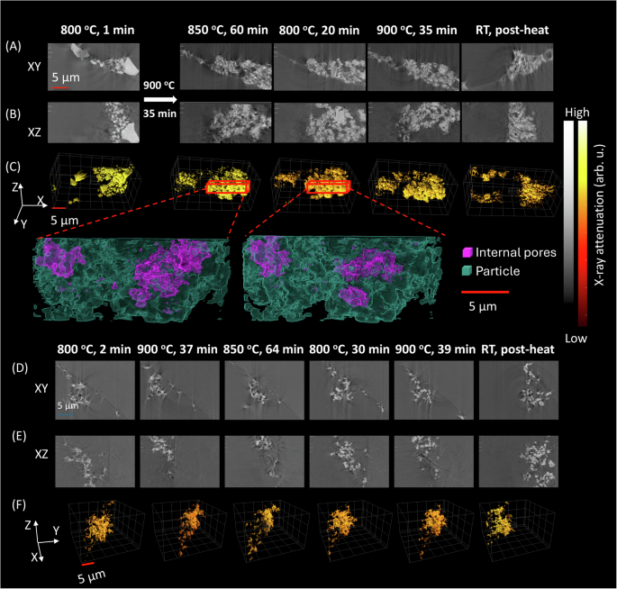 Fig. 4: 3D morphological evolution of Co3O4 microparticles and nanoparticles in air during thermal redox cycles between 800 °C, 850 °C and 900 °C, characterized by in-situ synchrotron X-ray nano-tomography at different time points.