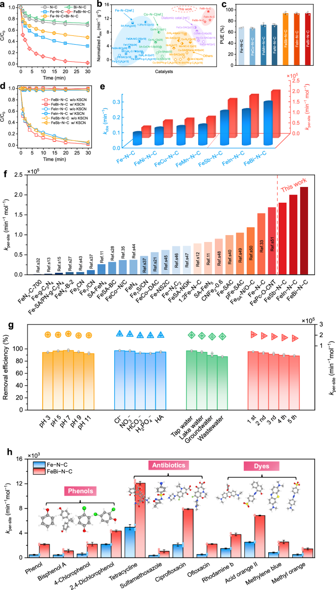 Fig. 3: Fenton-like performance evaluation of different PMS-based reaction systems.