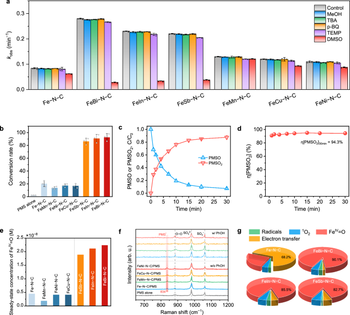 Fig. 4: Reactive species identification.