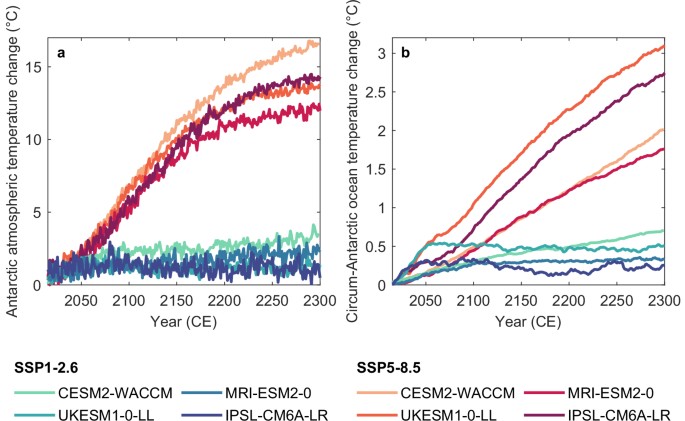 Fig. 1: Future Antarctic climates.