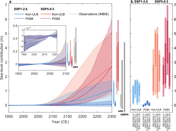 Fig. 2: Future sea-level contribution from the Antarctic Ice Sheet through 2300.
