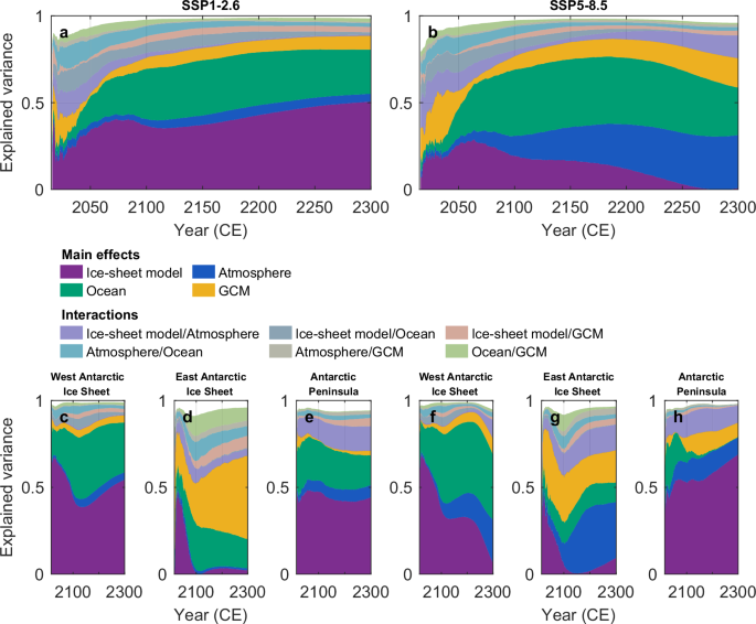 Fig. 4: Sources of uncertainty in the future sea-level contribution from the Antarctic Ice Sheet through 2300.