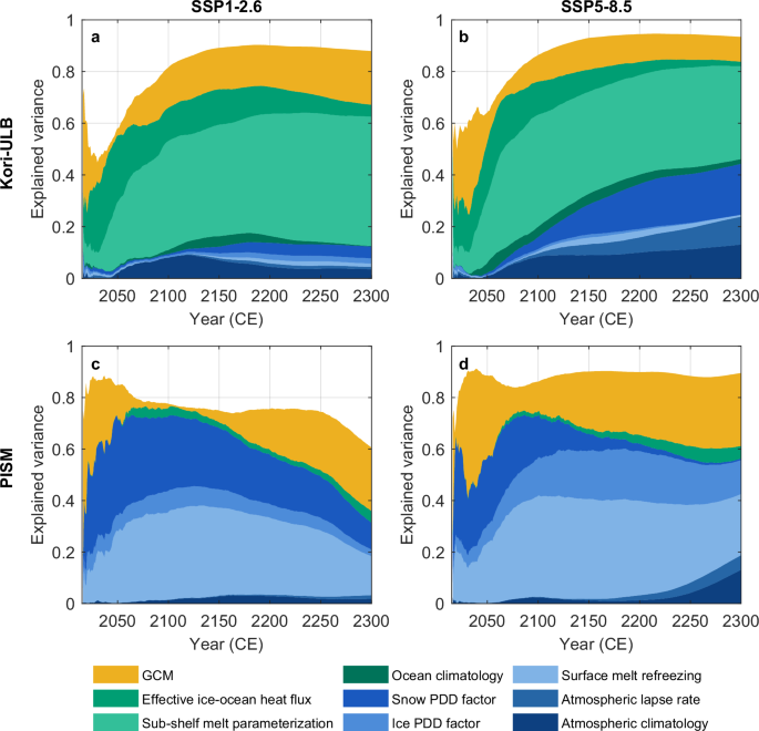 Fig. 5: Ice-sheet model specific&nbsp;sources of uncertainty in future sea-level contribution from the Antarctic Ice Sheet through 2300.