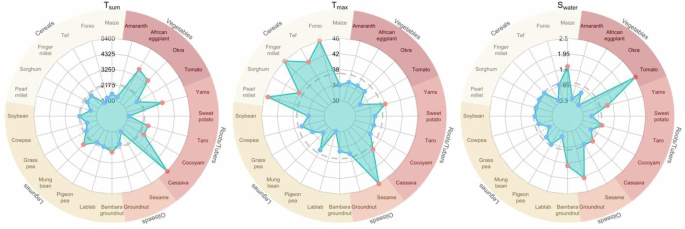 Fig. 3: Comparison of three cultivar and species parameters for all crops.