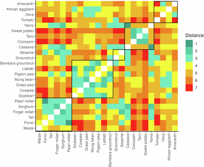Fig. 4: Crop similarities using Euclidean distance.
