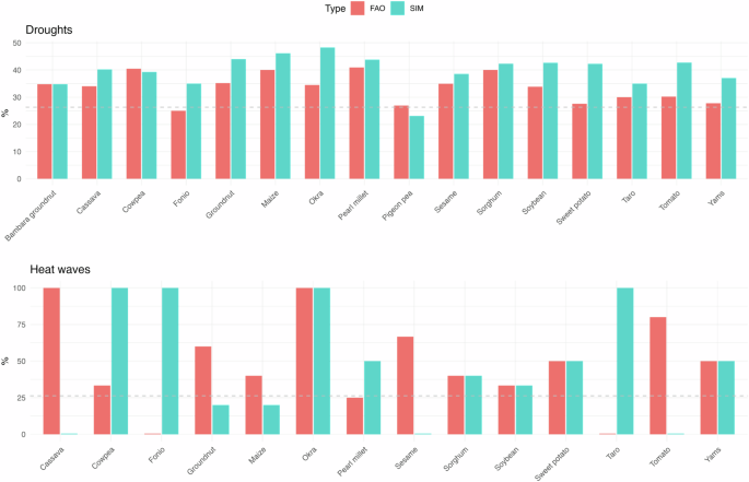 Fig. 5: Correspondence between extremely low production and extreme events.