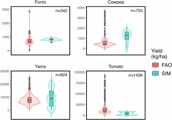 Fig. 6: Spatiotemporal evaluation of observed and simulated yields across Africa.