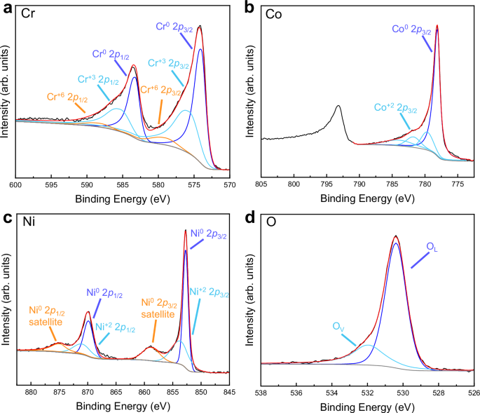 Fig. 2: Electronic characterizations of as-deposited O-13 MPEAs.