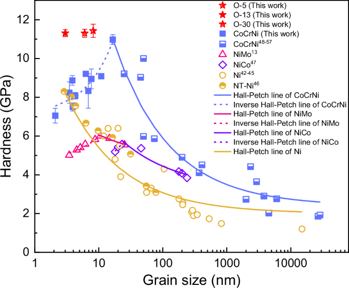 Fig. 3: Evading inverse Hall-Petch softening in the CoCrNi alloy.