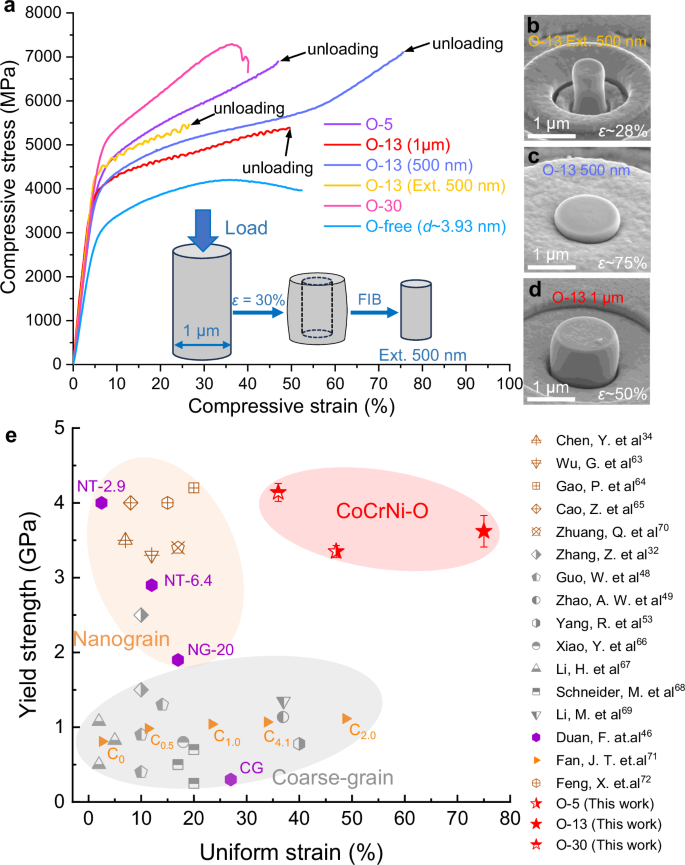 Fig. 4: Mechanical properties of the CoCrNi-O MPEAs.