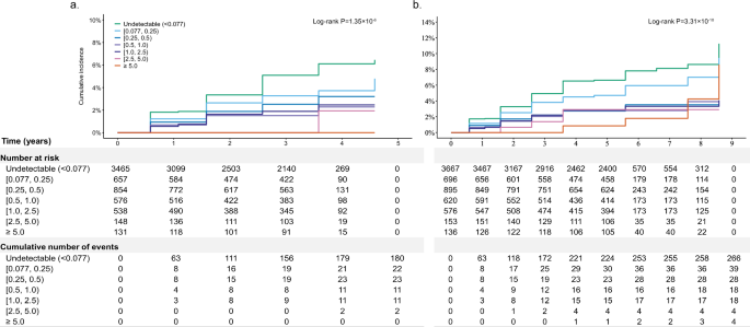 Fig. 3: Cumulative incidence of HEV infection.