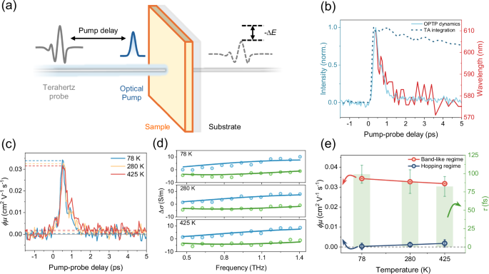 Fig. 3: THz spectroscopy measurements of Co3O4.