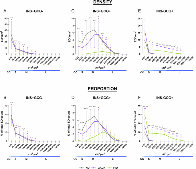 Fig. 4: Statistical analysis across the continuous islet size distribution in human ND, GADA, and T1D pancreas.