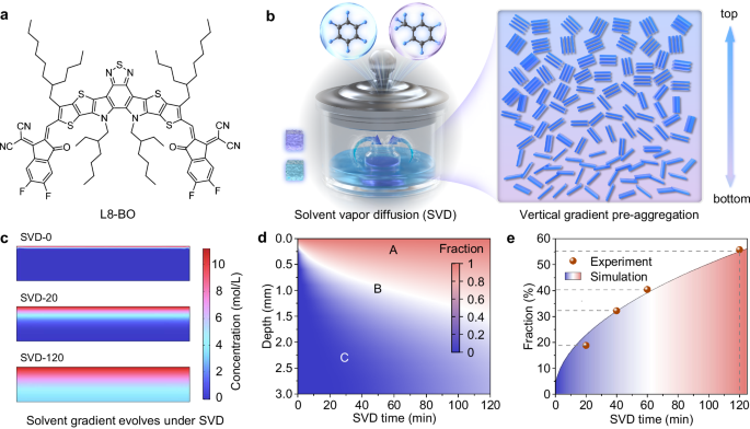 Fig. 1: Molecular structure and solvent vapor diffusion method.