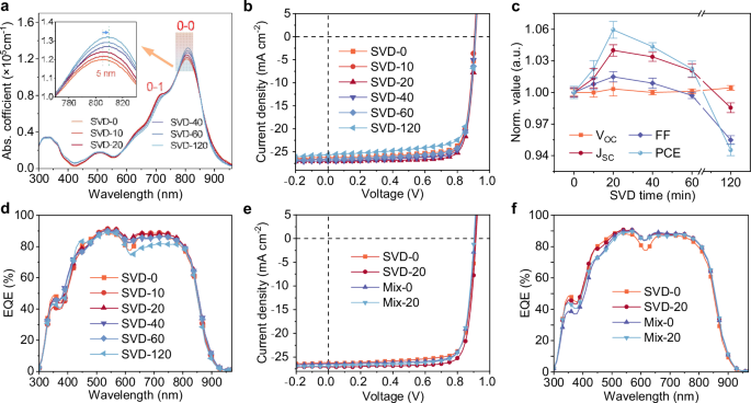 Fig. 2: Device performance of D18/L8-BO based OSCs.