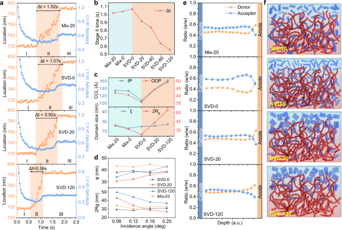 Fig. 3: Molecular crystallinity and film morphology.