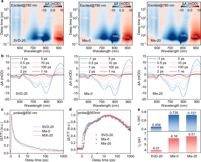 Fig. 4: Charge generation dynamics.