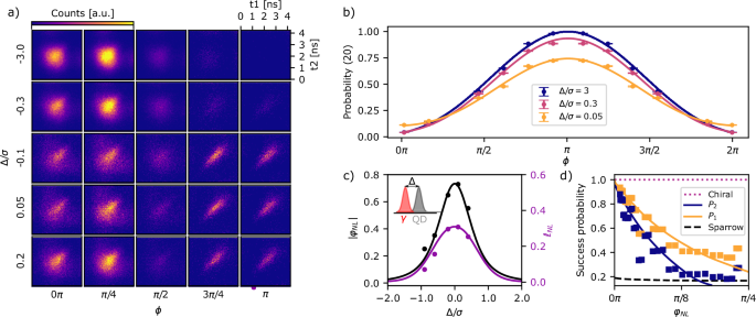 Fig. 2: Programmability of the linear and nonlinear photonic operations.