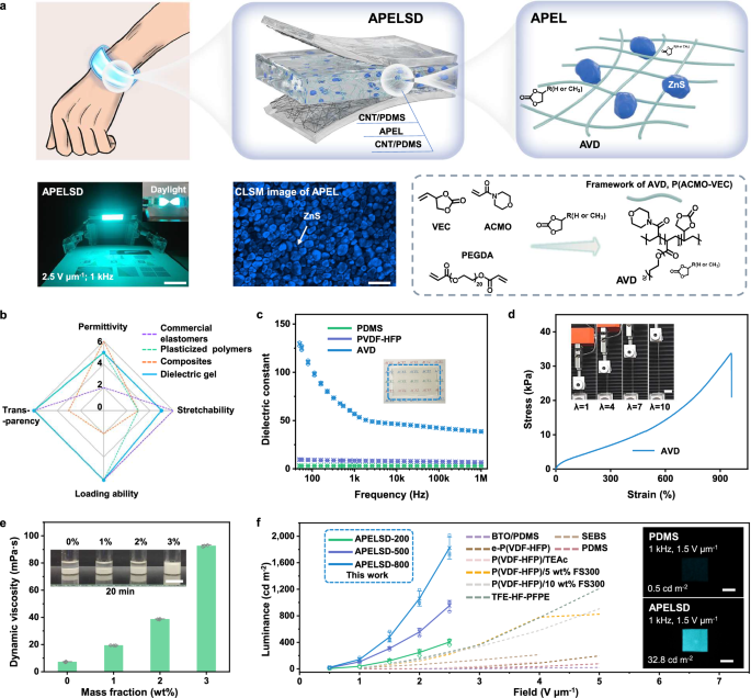 Fig. 1: High-k and stretchable dielectric gel as the emitting layer matrix for bright ACEL devices.