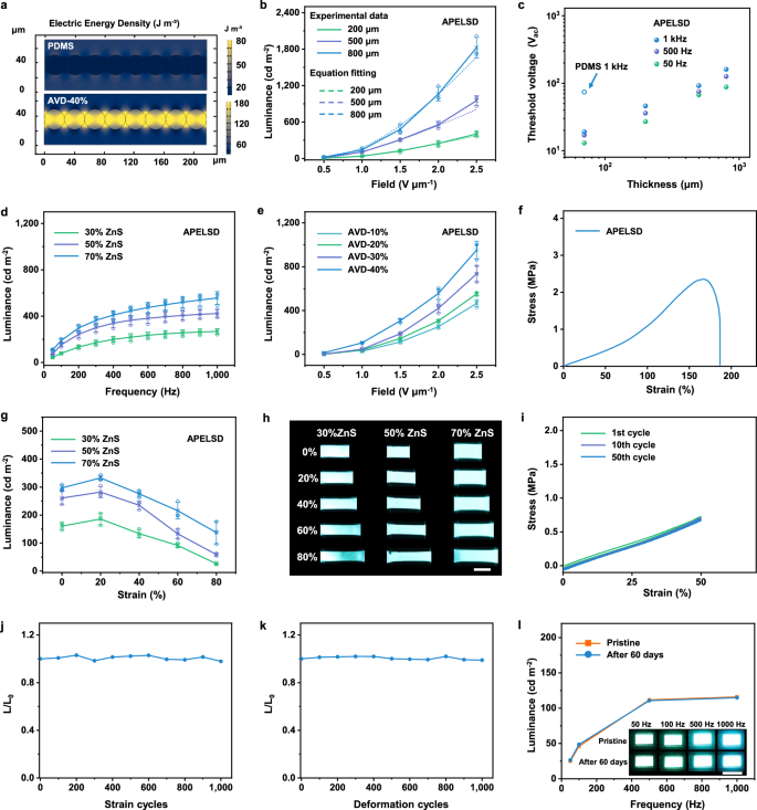 Fig. 2: The luminance and mechanical performances of APELSD.