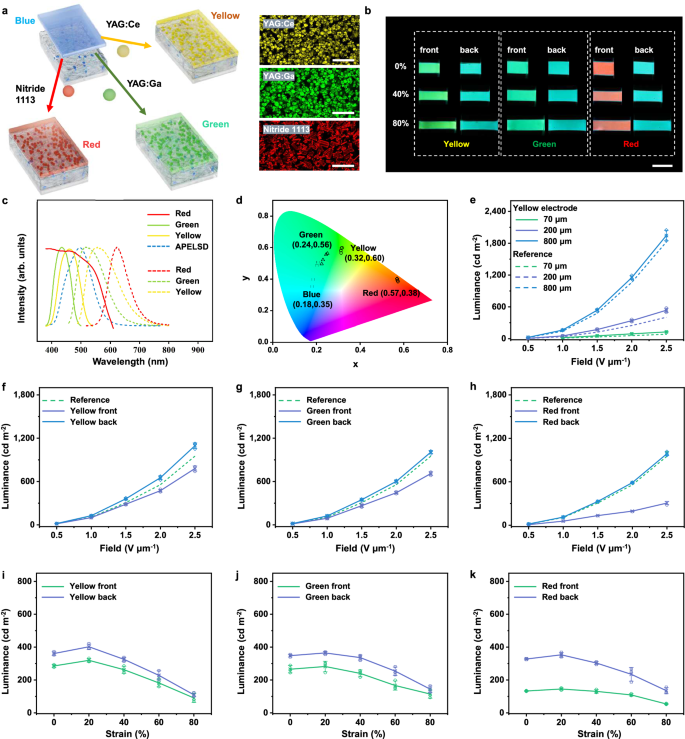 Fig. 3: The colors and luminance of APELSD based on photoluminescent electrodes.