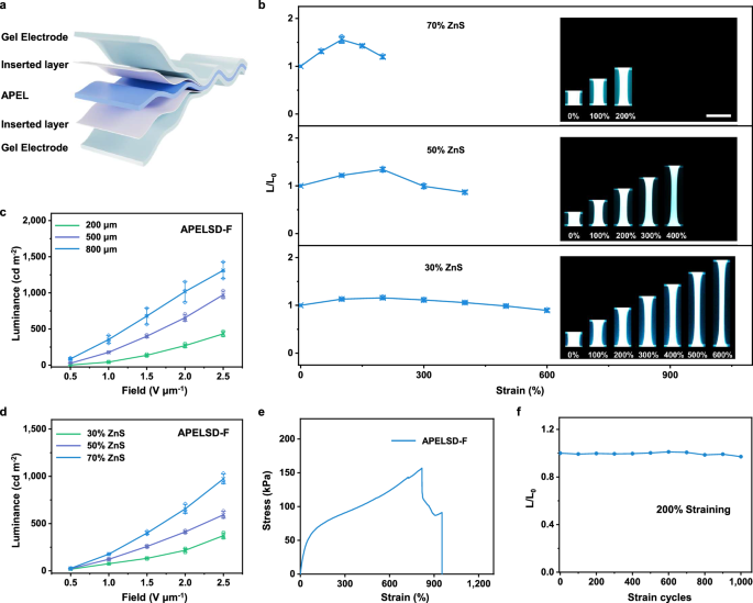 Fig. 4: Gel electrodes enabled devices with a higher elongation based on a five-layer structure.
