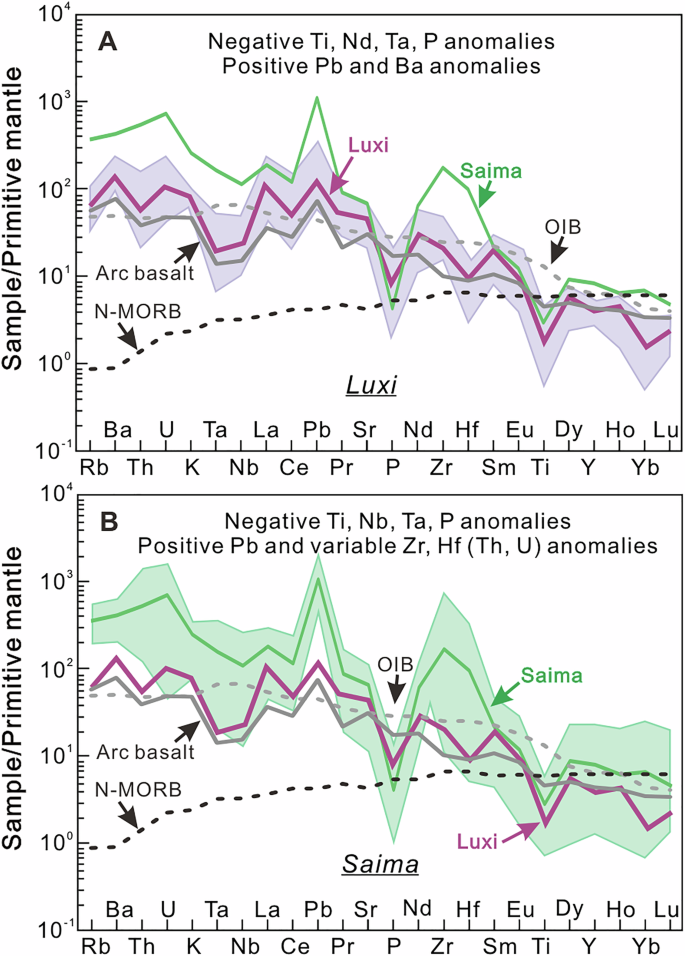 Fig. 2: Primitive-mantle-normalized trace-element profiles of alkaline rocks from Luxi and Saima.