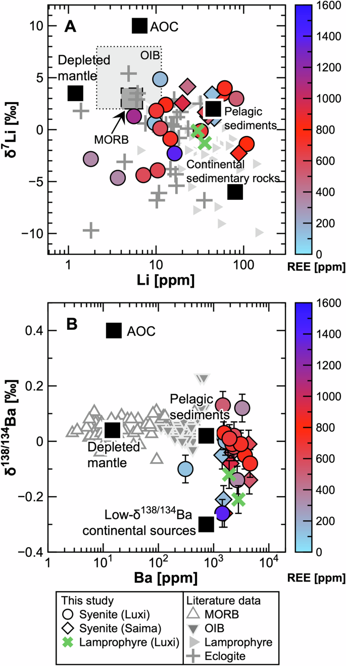 Fig. 3: Lithium and Ba isotope ratios versus concentration for samples from this study and the literature.