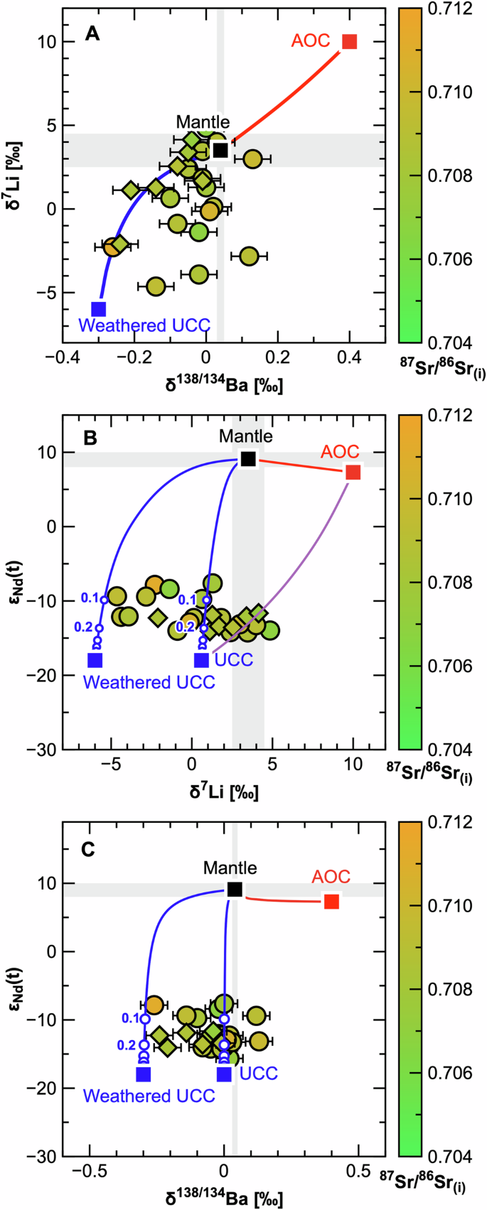 Fig. 4: The Li-Ba-Sr-Nd isotopic ratios of the investigated alkaline rocks.