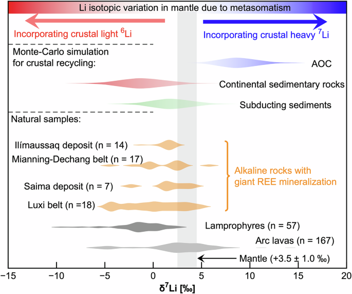 Fig. 6: Violin plots of the Li isotopic data for arc lavas, lamprophyres, continental sedimentary rocks and alkaline rocks (REE mineralized).
