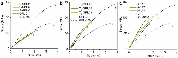 Fig. 2: Comparison of the stress-strain curves of the GPL samples.