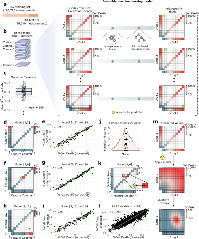 Fig. 3: Machine learning supplements sparse screening data.