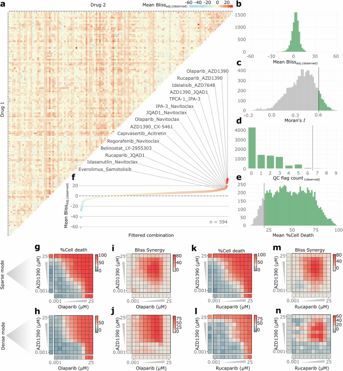 Fig. 4: Ultrahigh-throughput screen of 9045 combinations in CHP-134 cells.