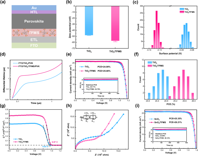 Fig. 2: Photovoltaic performances of PSCs.