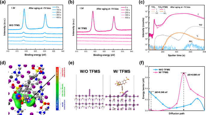 Fig. 3: Interfacial electrostatic repulsion inhibits ion cross-layer migration.