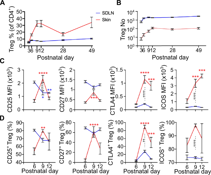 Fig. 1: Neonatal skin Tregs accumulate during the first 12 days of life and undergo phenotypic changes.
