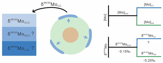 Fig. 1: Schematic showing Mo evolution during crust formation.